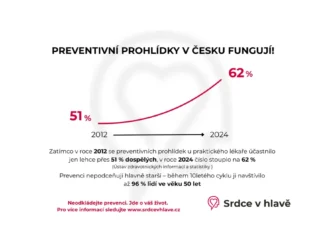 Prevence vysokého tlaku a cholesterolu v Česku