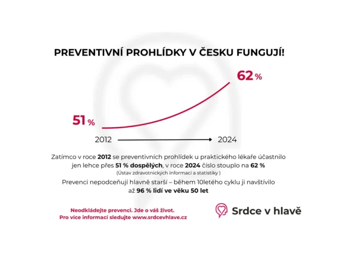 Prevence vysokého tlaku a cholesterolu v Česku