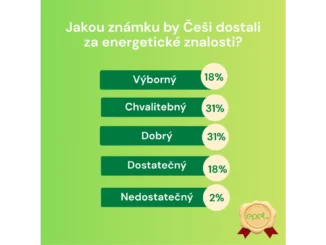 Česká energetika: Kde Češi chybují v gramotnosti?