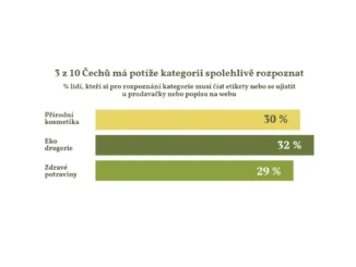 Eko drogerie: Češi by nakupovali, ale cena je brzdí