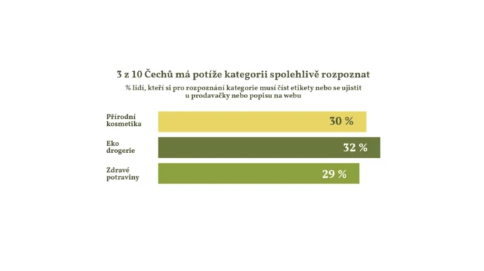 Eko drogerie: Češi by nakupovali, ale cena je brzdí