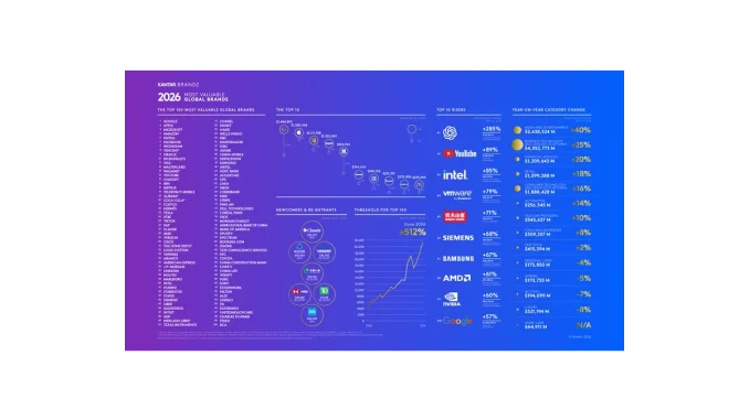 Kantar ukazuje růst značek s pomocí AI