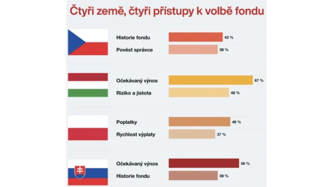 Češi vedou v investicích ve střední Evropě