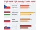 Češi vedou v investicích ve střední Evropě