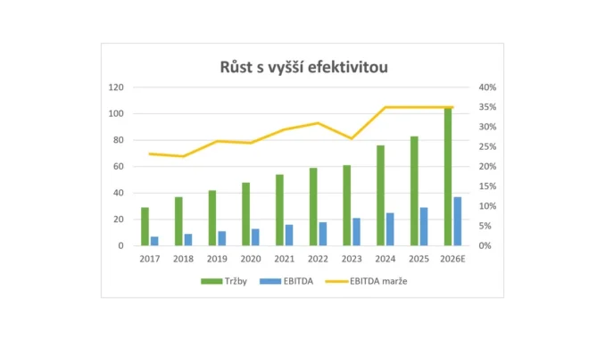 Růst GEVORKYAN na burze: Čtyři roky úspěchů