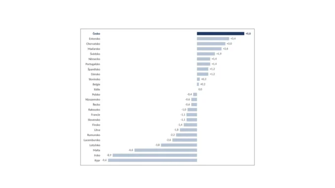 HND v ČR dosahuje rekordních 97,5 % HDP